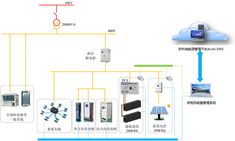 储能、光伏与充电桩一体化智慧能源系统解决方案