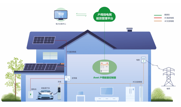 家庭微电网迎来开发热潮 安科瑞户用光储系统解决方案